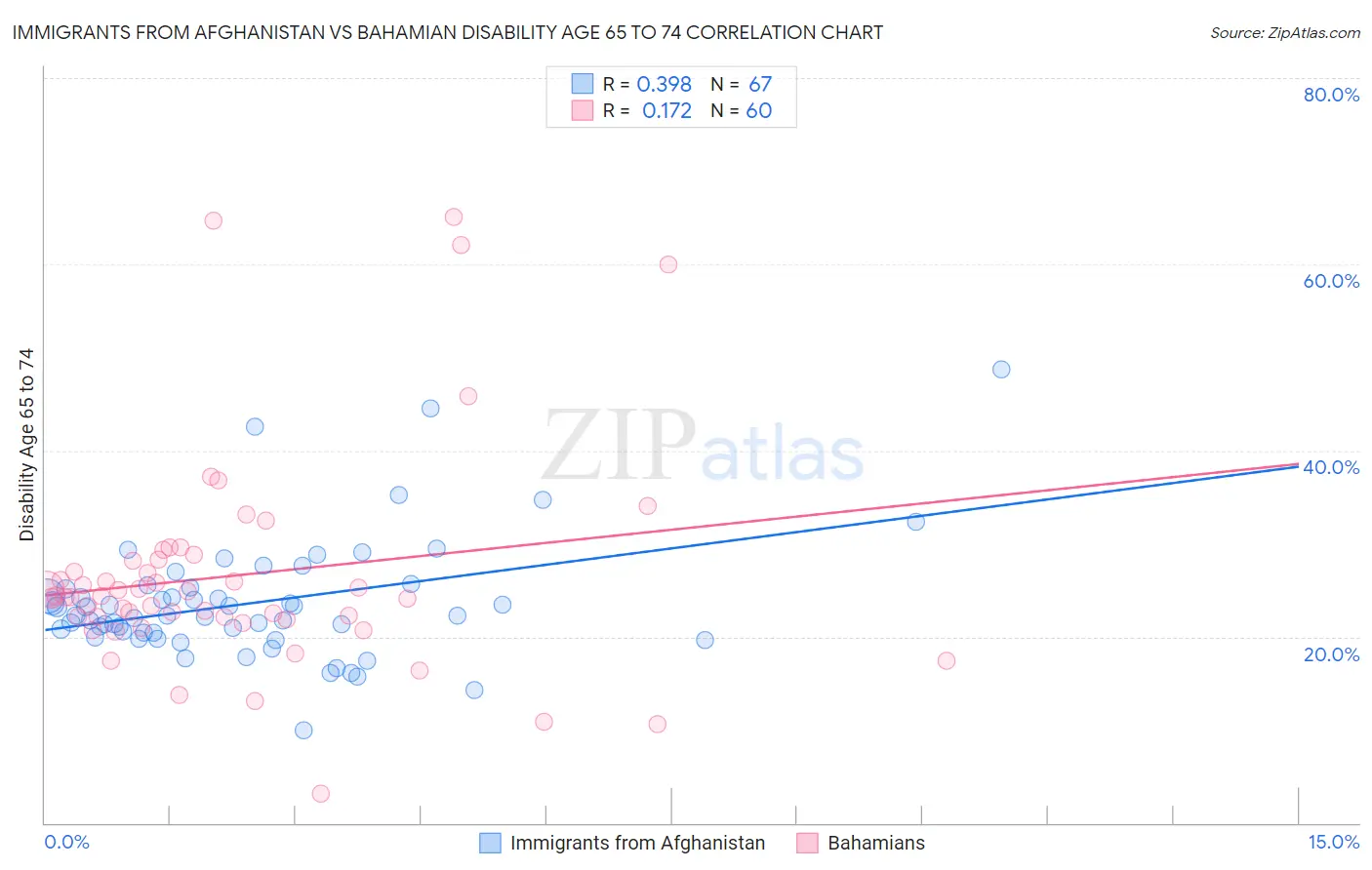 Immigrants from Afghanistan vs Bahamian Disability Age 65 to 74