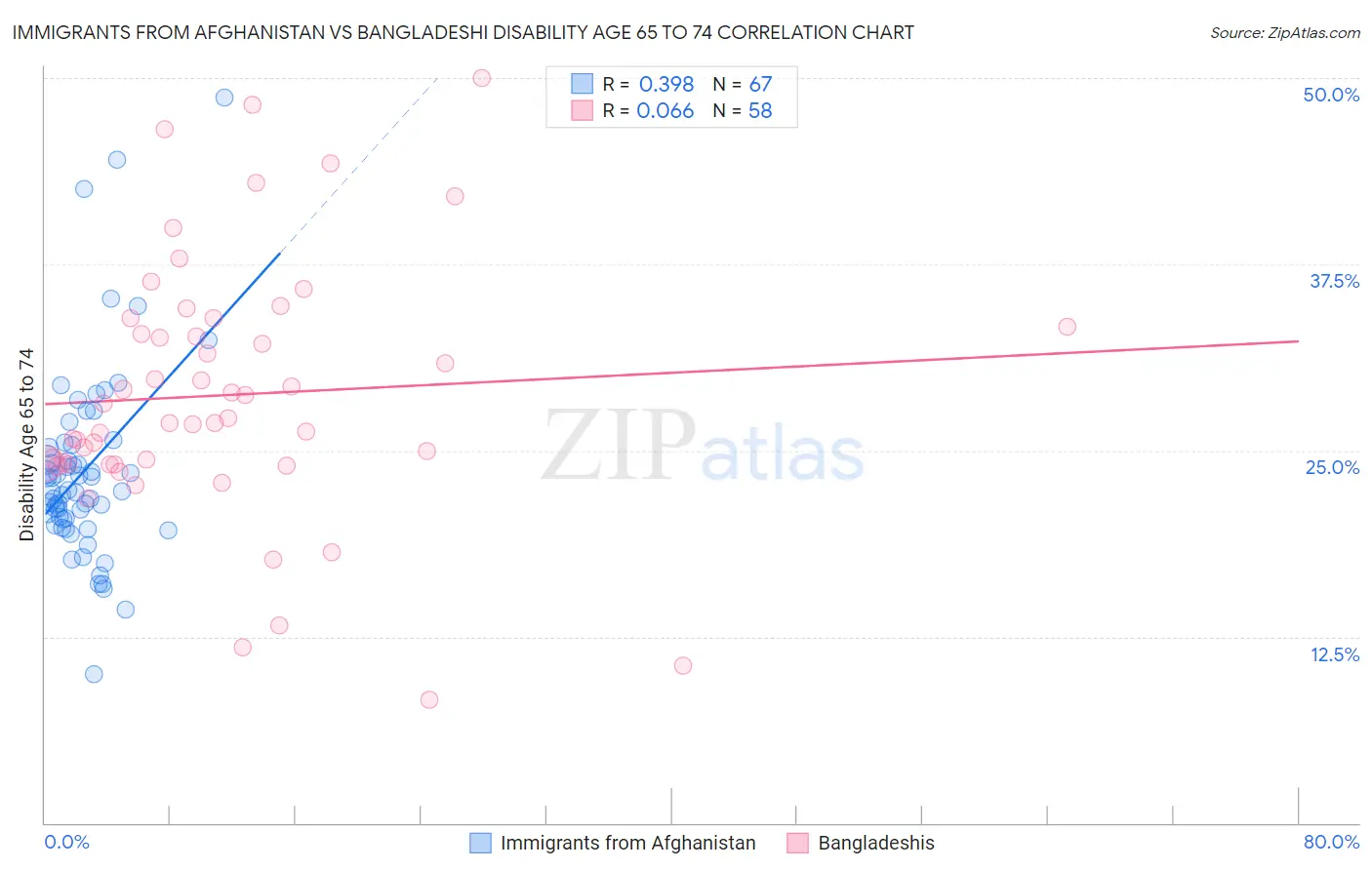 Immigrants from Afghanistan vs Bangladeshi Disability Age 65 to 74