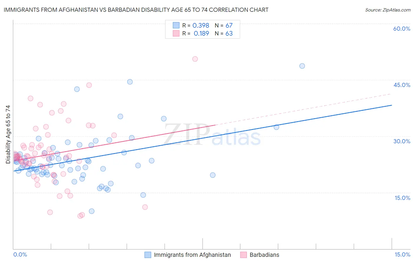 Immigrants from Afghanistan vs Barbadian Disability Age 65 to 74