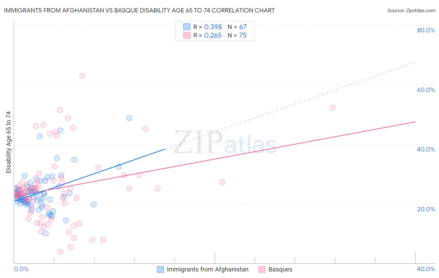 Immigrants from Afghanistan vs Basque Disability Age 65 to 74