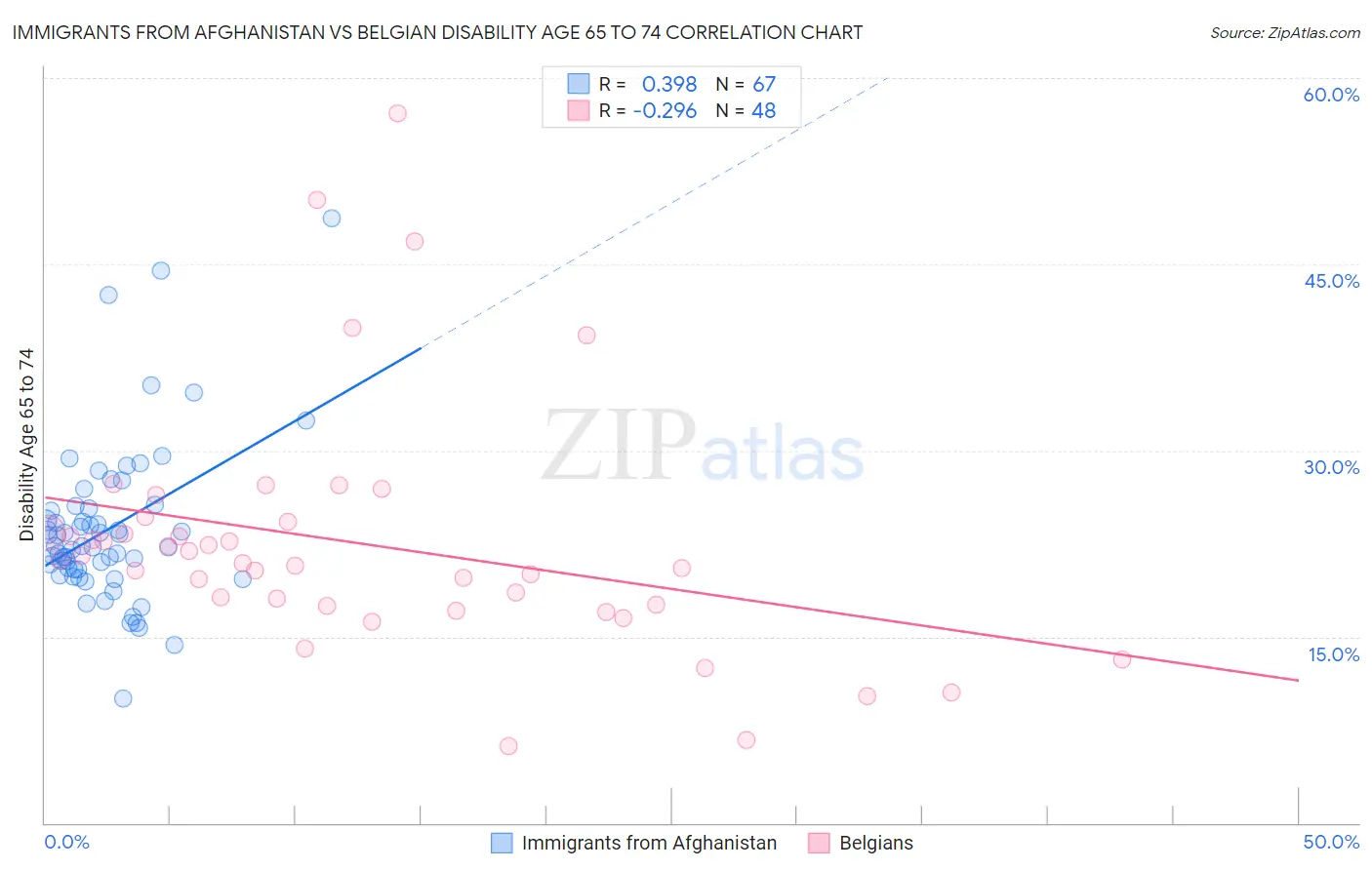 Immigrants from Afghanistan vs Belgian Disability Age 65 to 74