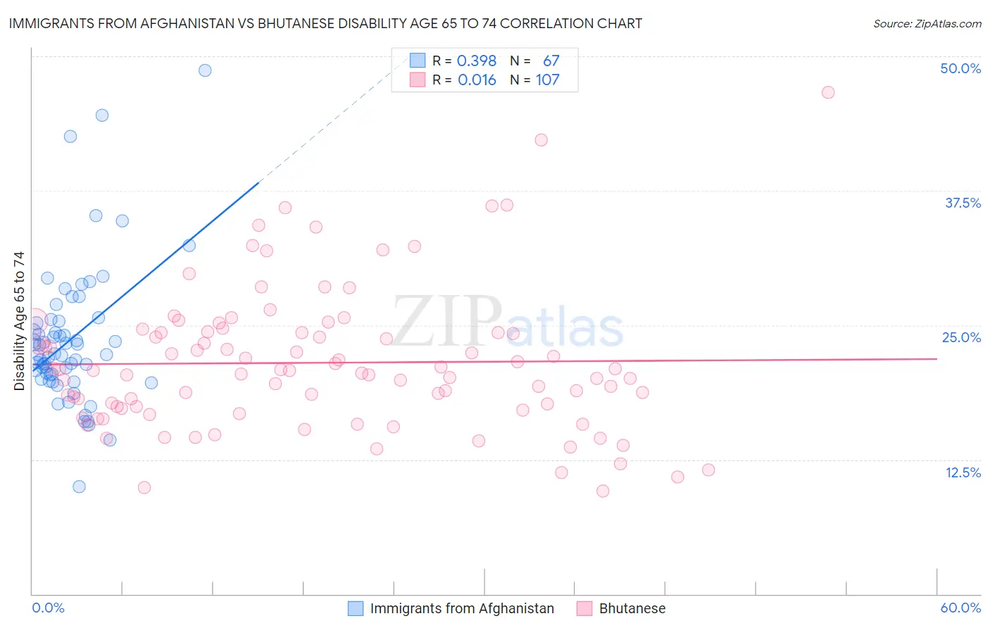 Immigrants from Afghanistan vs Bhutanese Disability Age 65 to 74