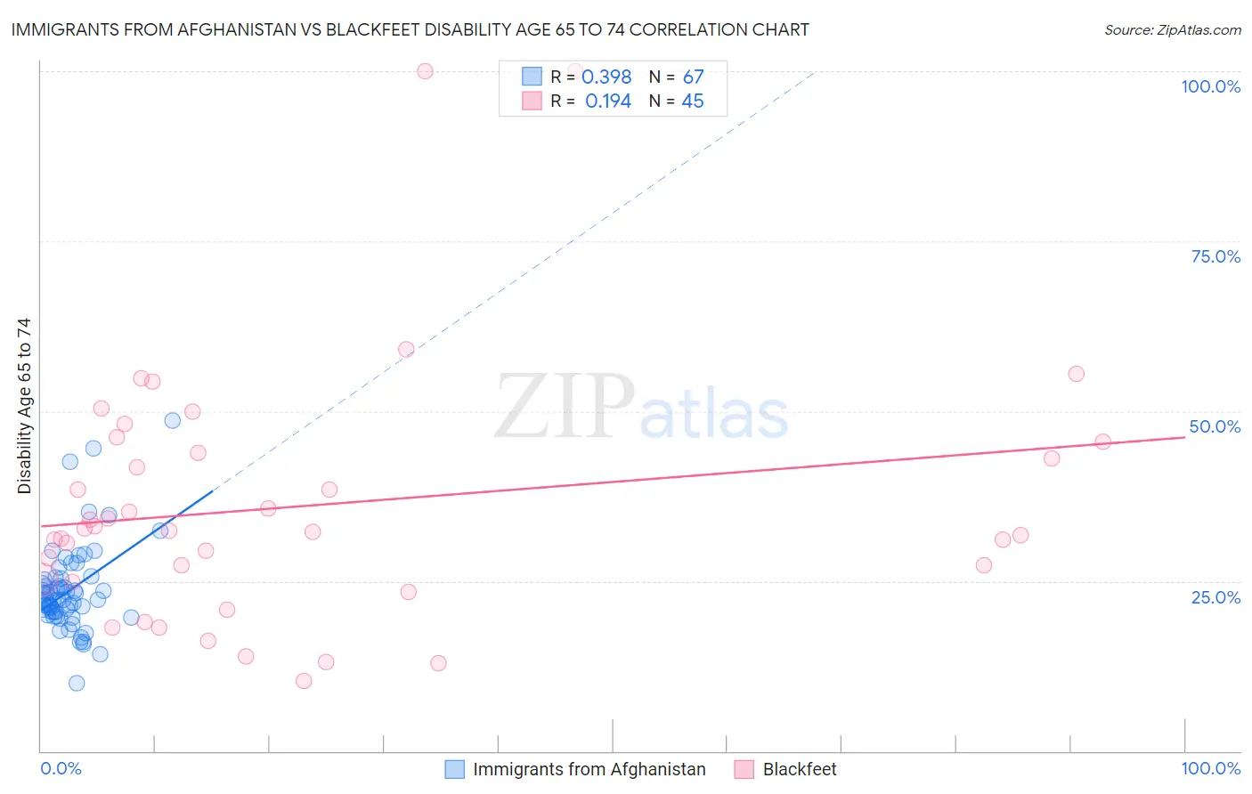 Immigrants from Afghanistan vs Blackfeet Disability Age 65 to 74