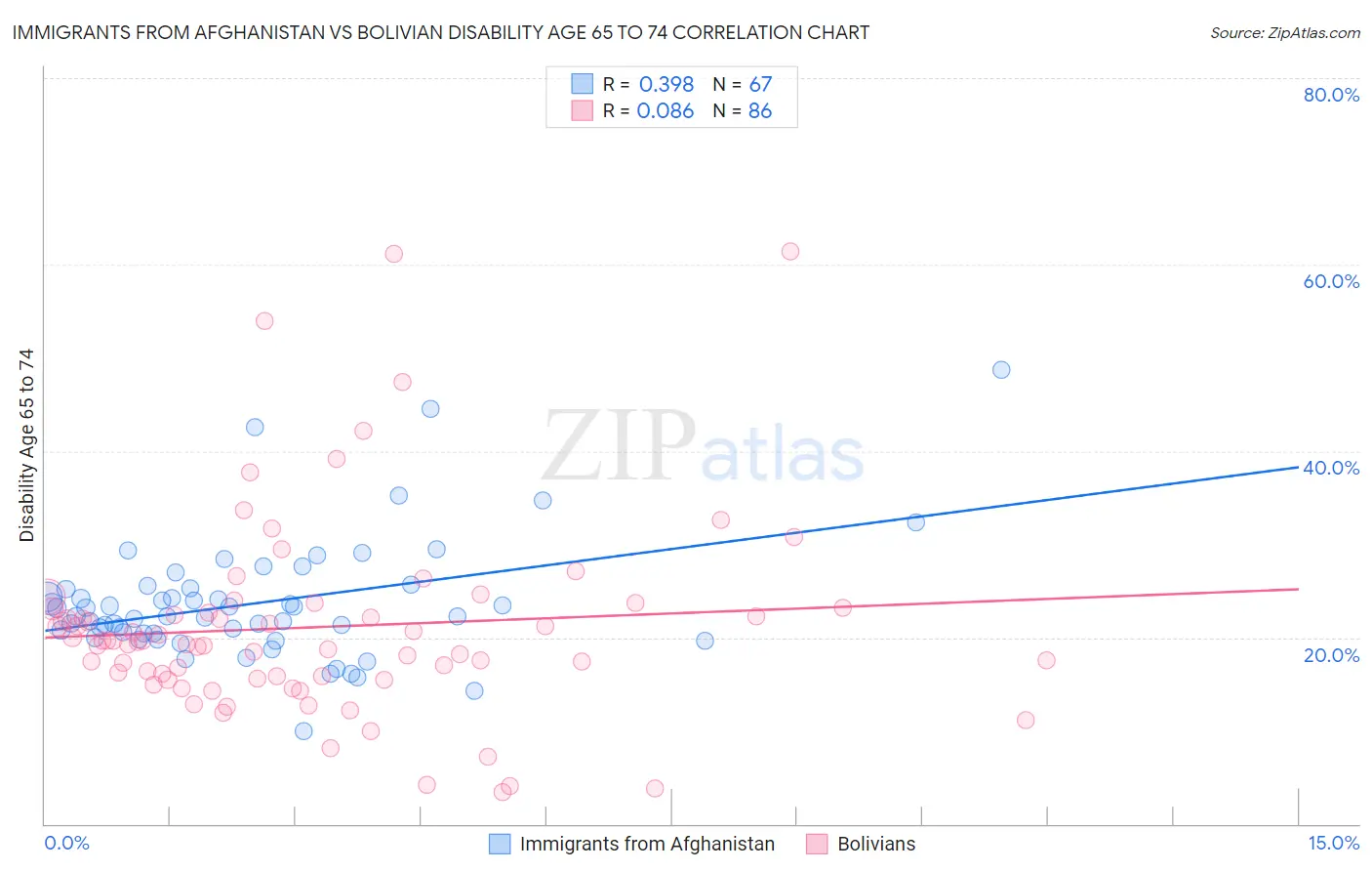 Immigrants from Afghanistan vs Bolivian Disability Age 65 to 74