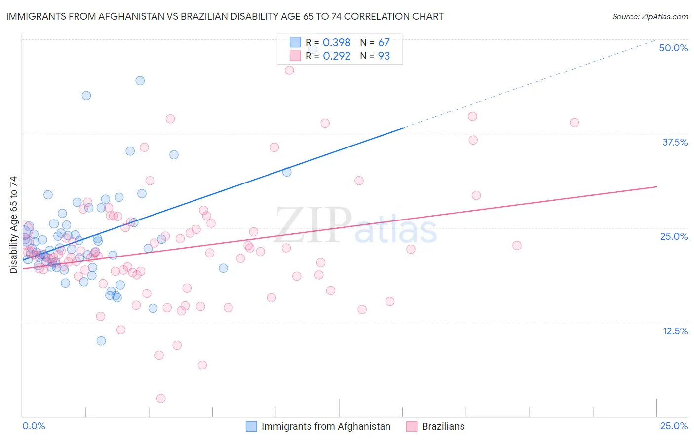 Immigrants from Afghanistan vs Brazilian Disability Age 65 to 74