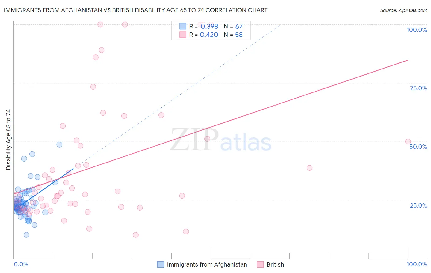 Immigrants from Afghanistan vs British Disability Age 65 to 74