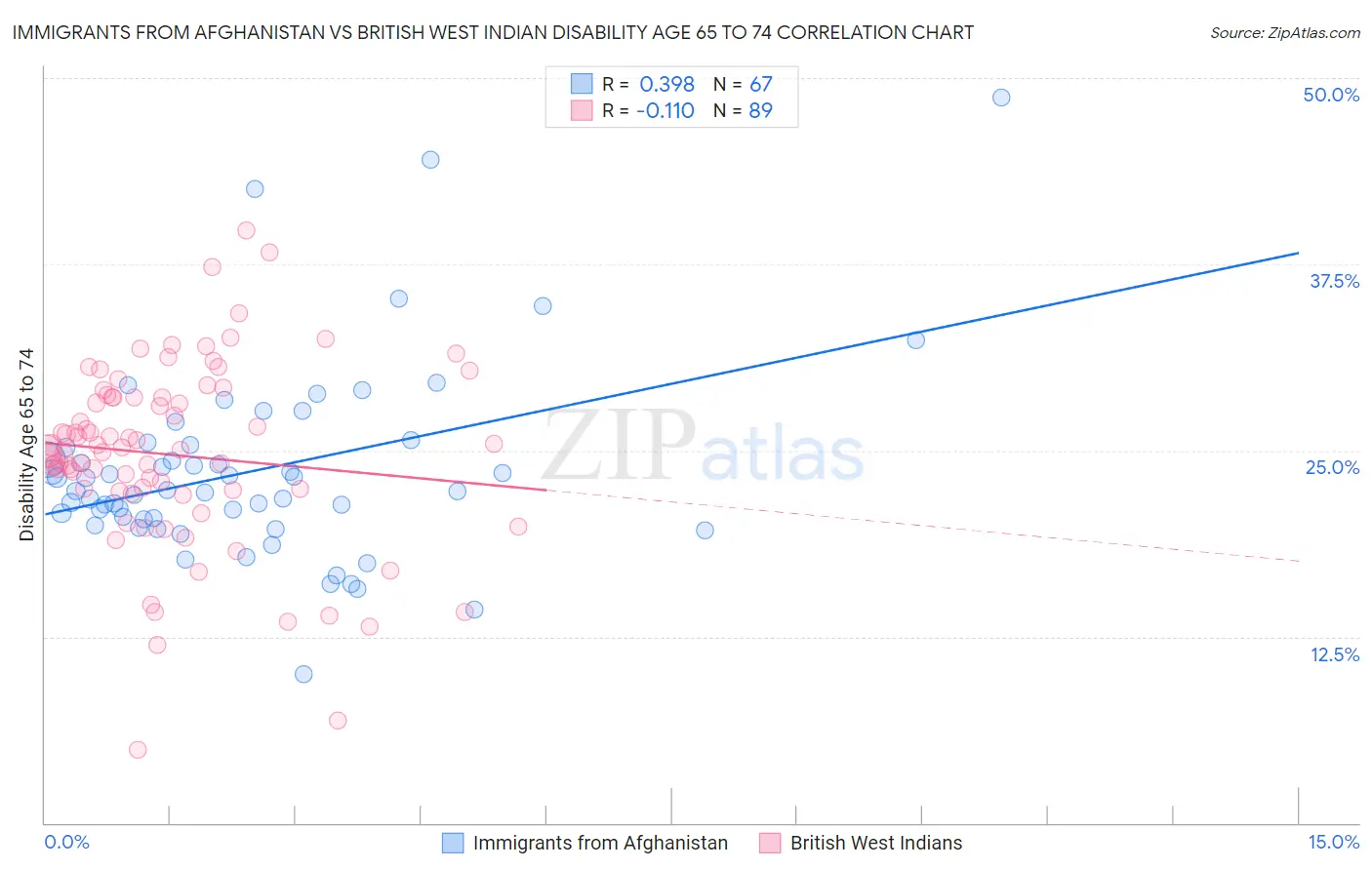 Immigrants from Afghanistan vs British West Indian Disability Age 65 to 74