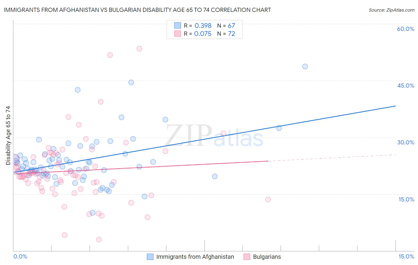 Immigrants from Afghanistan vs Bulgarian Disability Age 65 to 74