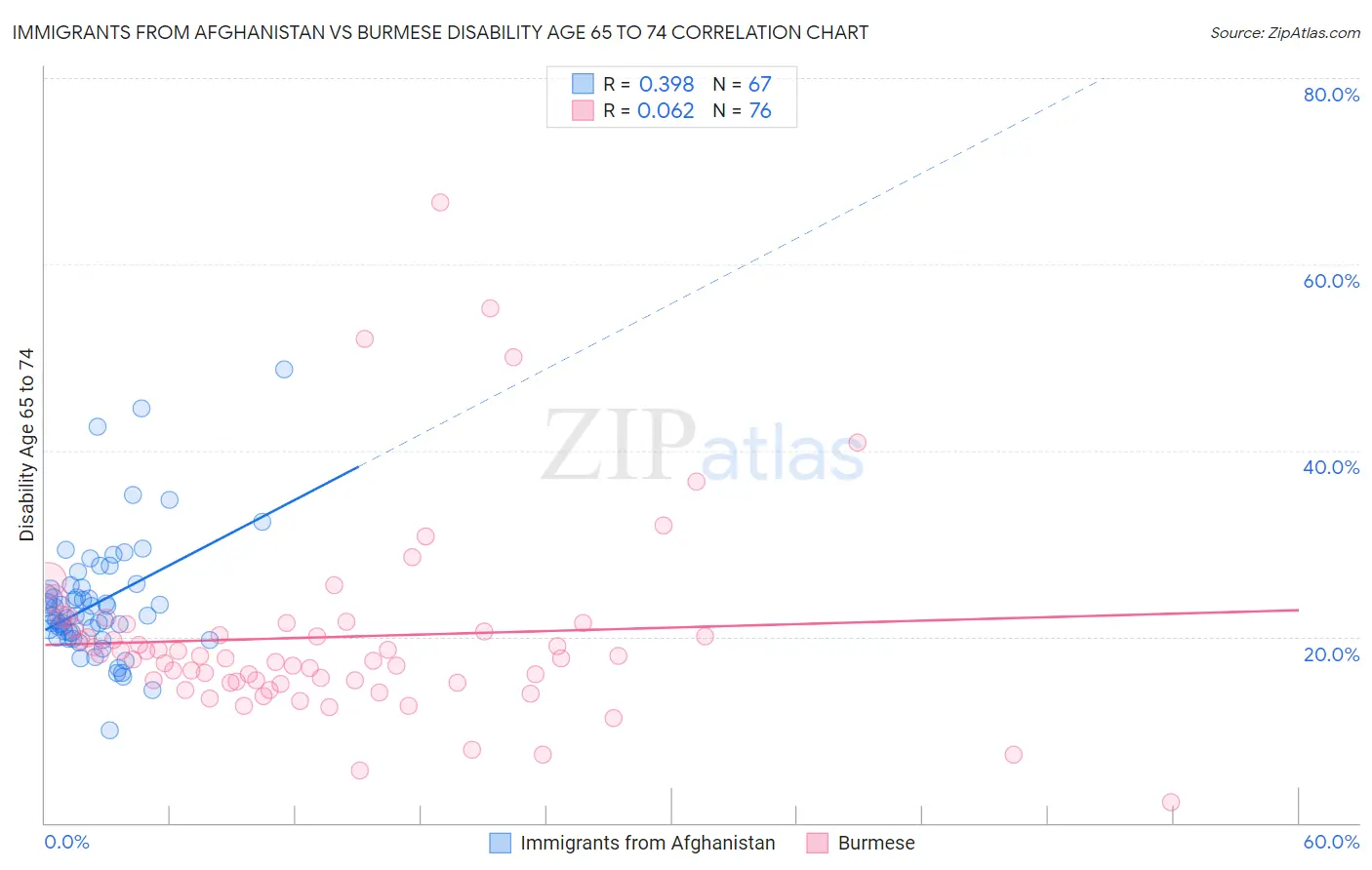 Immigrants from Afghanistan vs Burmese Disability Age 65 to 74