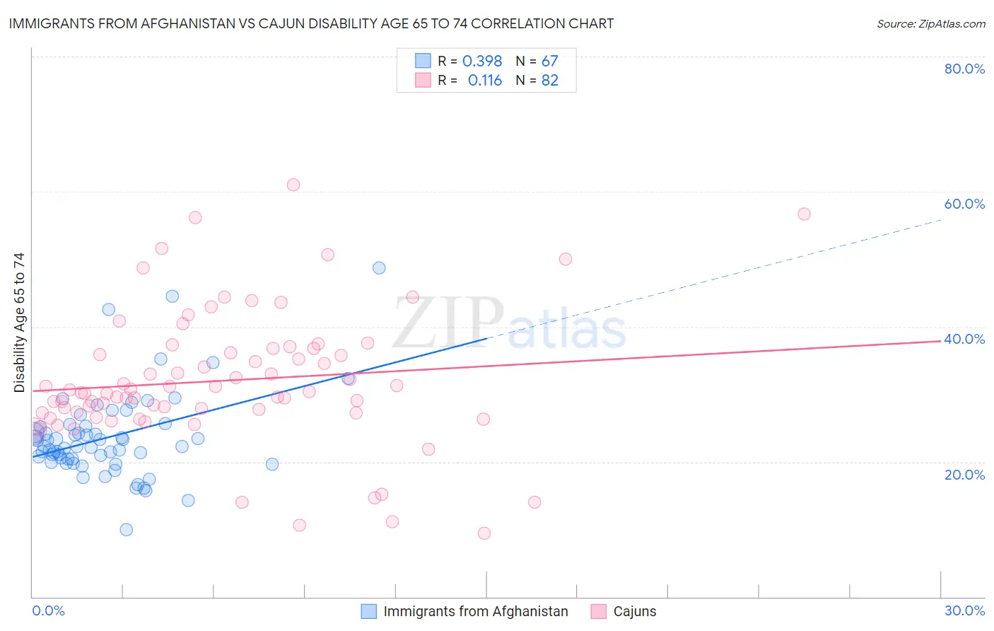 Immigrants from Afghanistan vs Cajun Disability Age 65 to 74