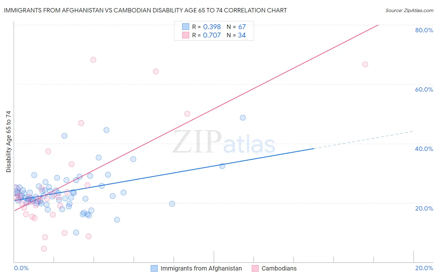 Immigrants from Afghanistan vs Cambodian Disability Age 65 to 74