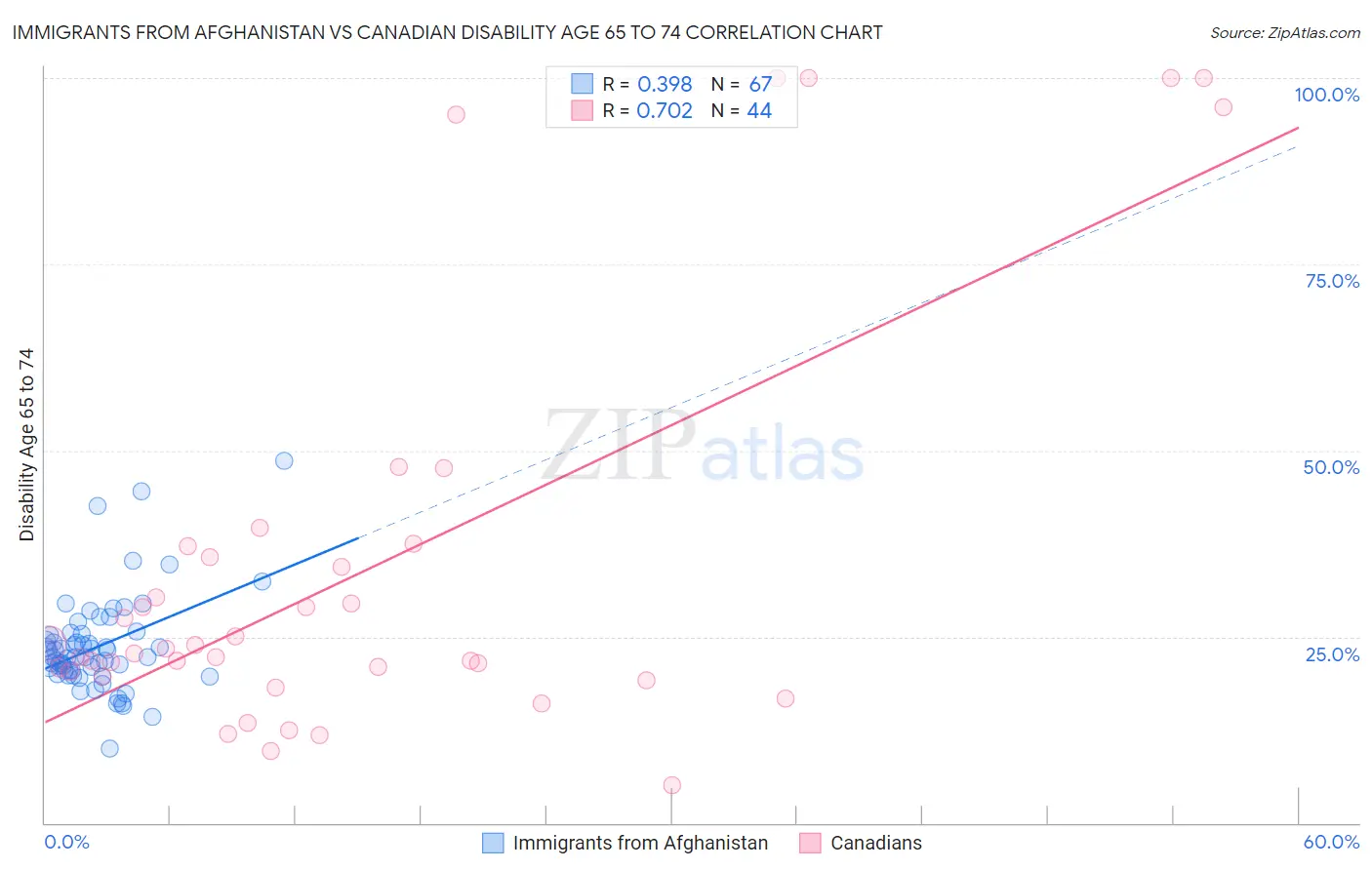 Immigrants from Afghanistan vs Canadian Disability Age 65 to 74