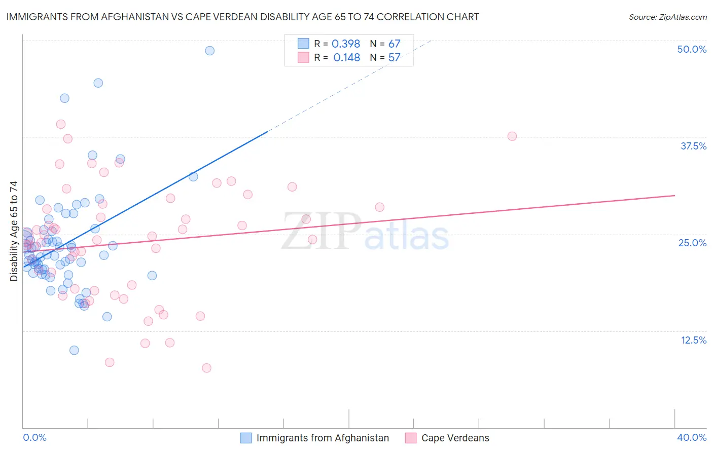 Immigrants from Afghanistan vs Cape Verdean Disability Age 65 to 74