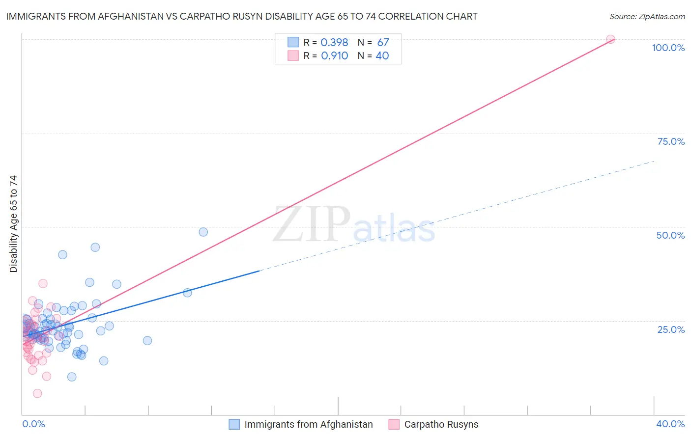 Immigrants from Afghanistan vs Carpatho Rusyn Disability Age 65 to 74