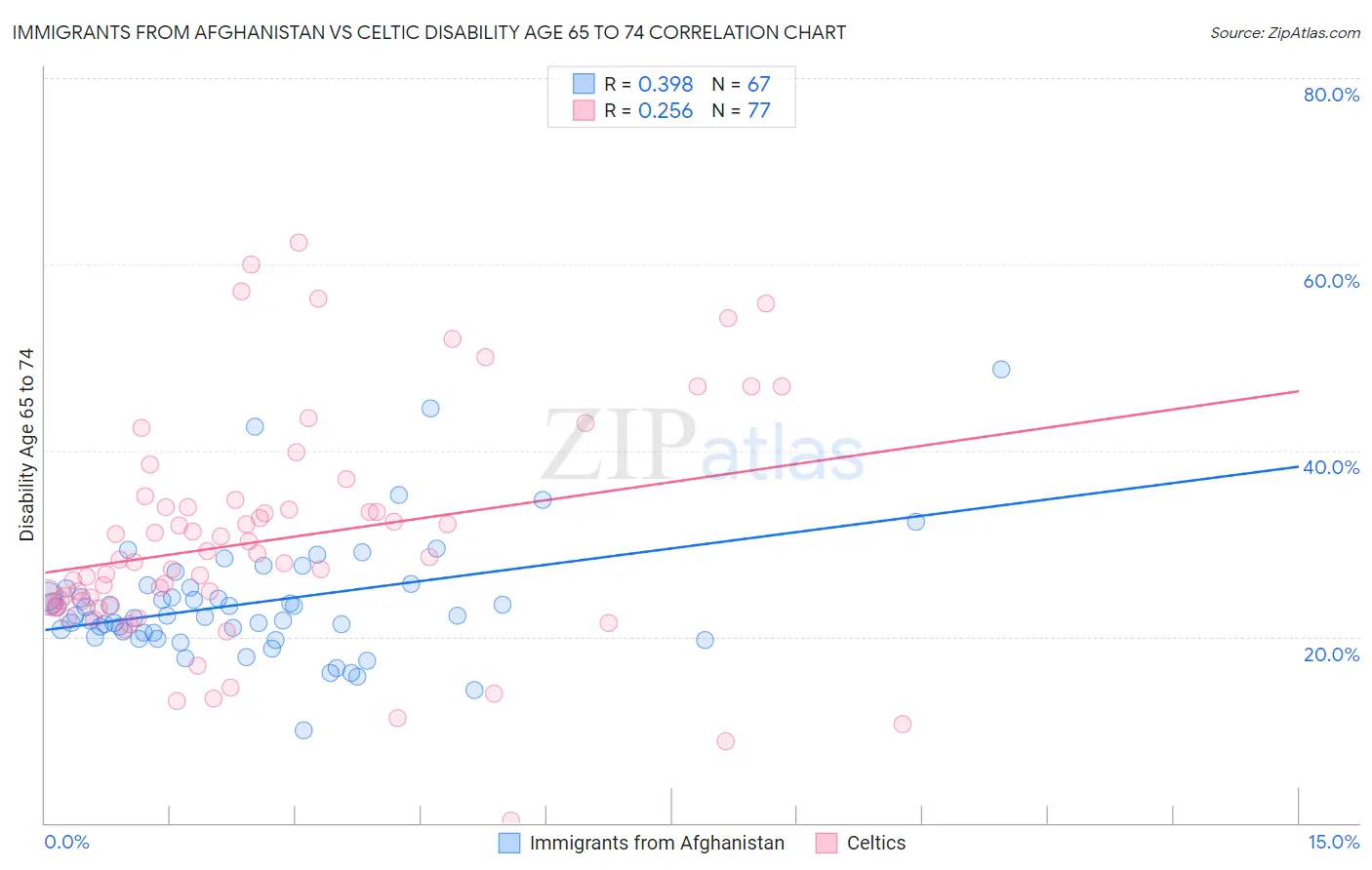 Immigrants from Afghanistan vs Celtic Disability Age 65 to 74