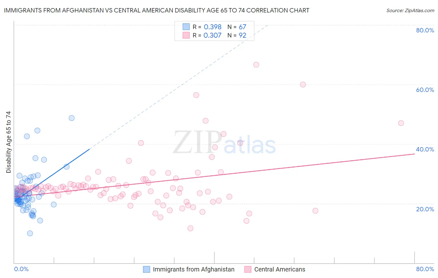 Immigrants from Afghanistan vs Central American Disability Age 65 to 74