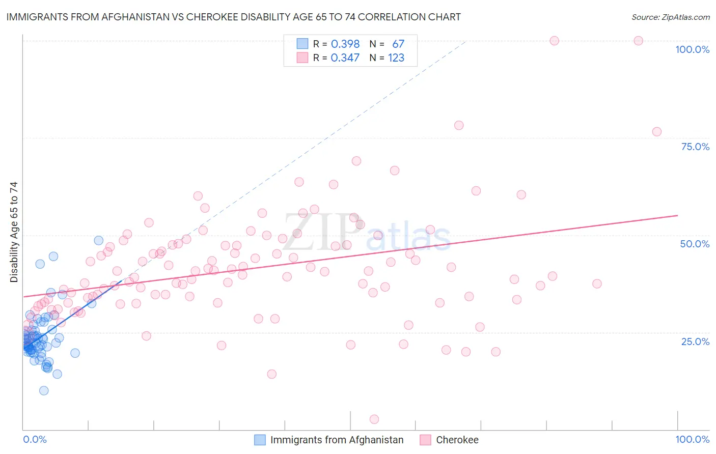 Immigrants from Afghanistan vs Cherokee Disability Age 65 to 74