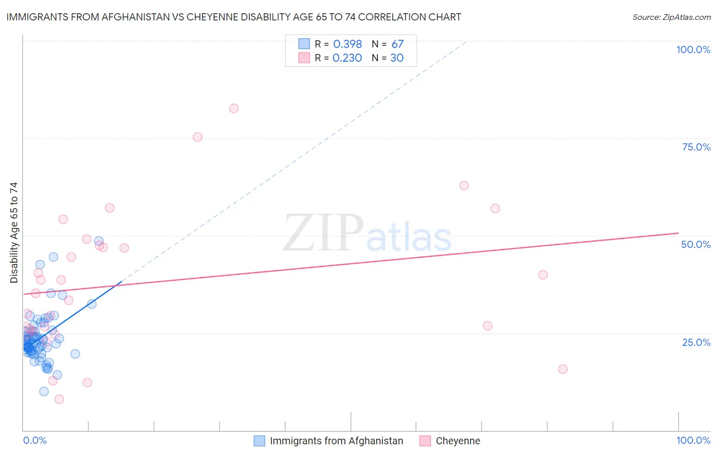 Immigrants from Afghanistan vs Cheyenne Disability Age 65 to 74