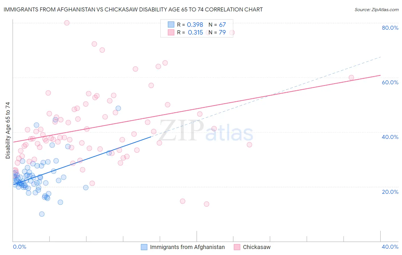 Immigrants from Afghanistan vs Chickasaw Disability Age 65 to 74