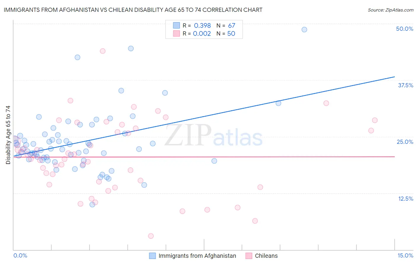 Immigrants from Afghanistan vs Chilean Disability Age 65 to 74