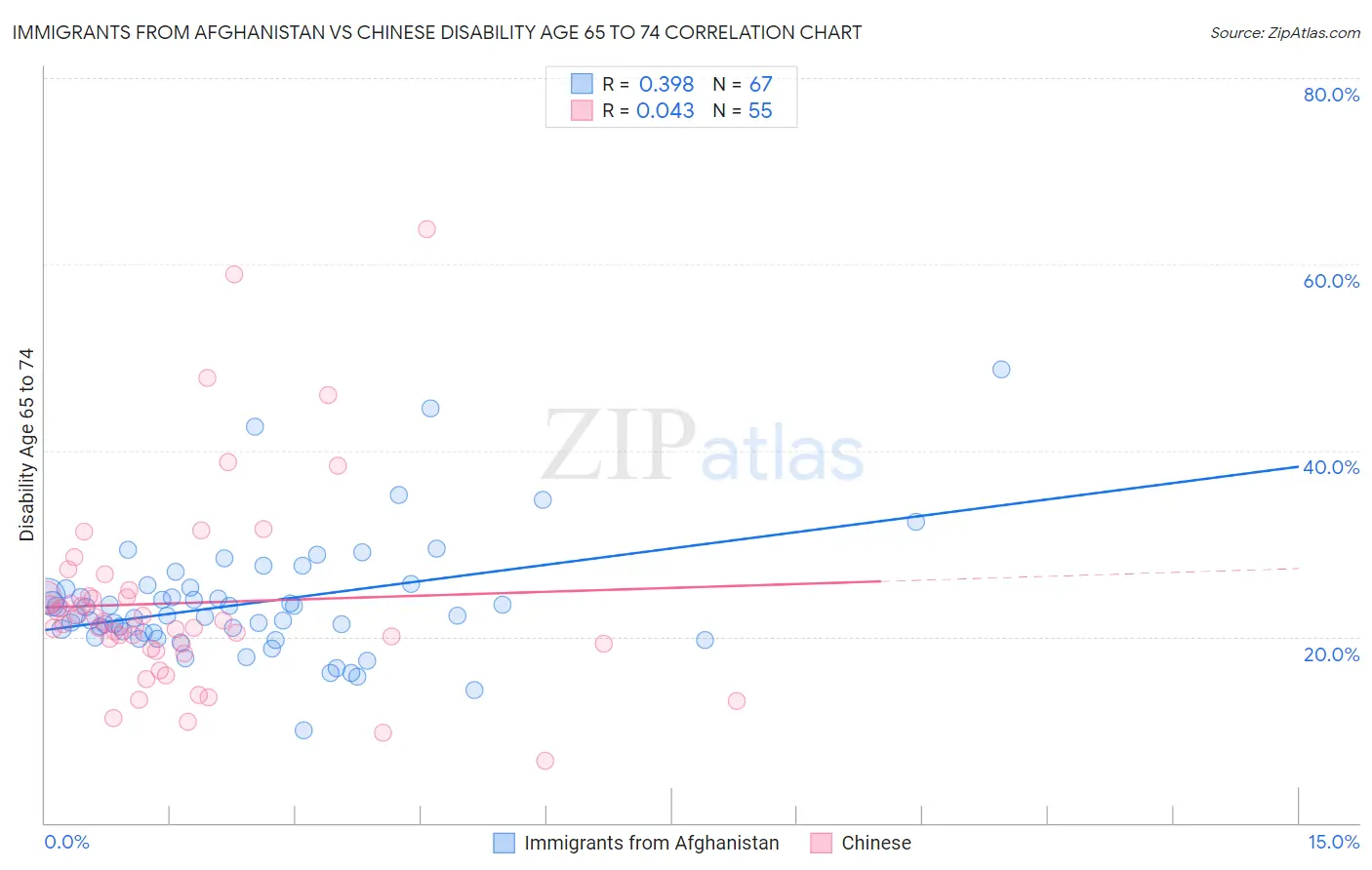 Immigrants from Afghanistan vs Chinese Disability Age 65 to 74