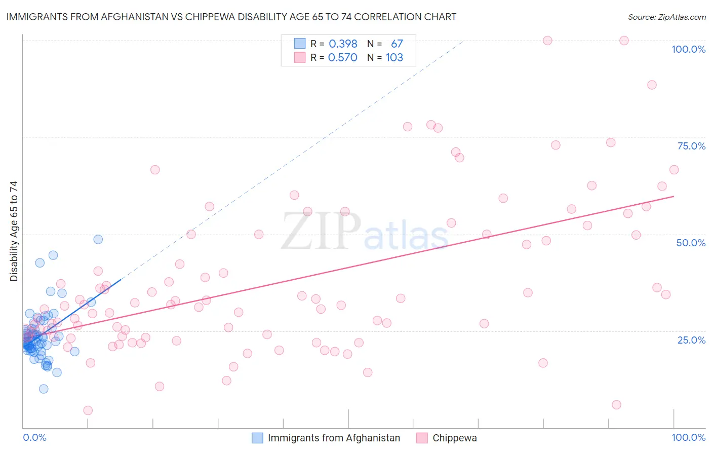 Immigrants from Afghanistan vs Chippewa Disability Age 65 to 74