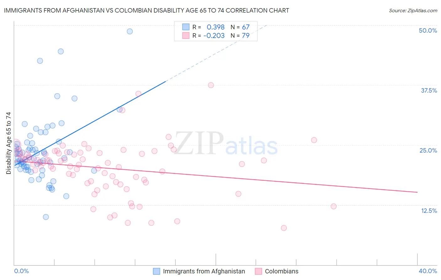 Immigrants from Afghanistan vs Colombian Disability Age 65 to 74