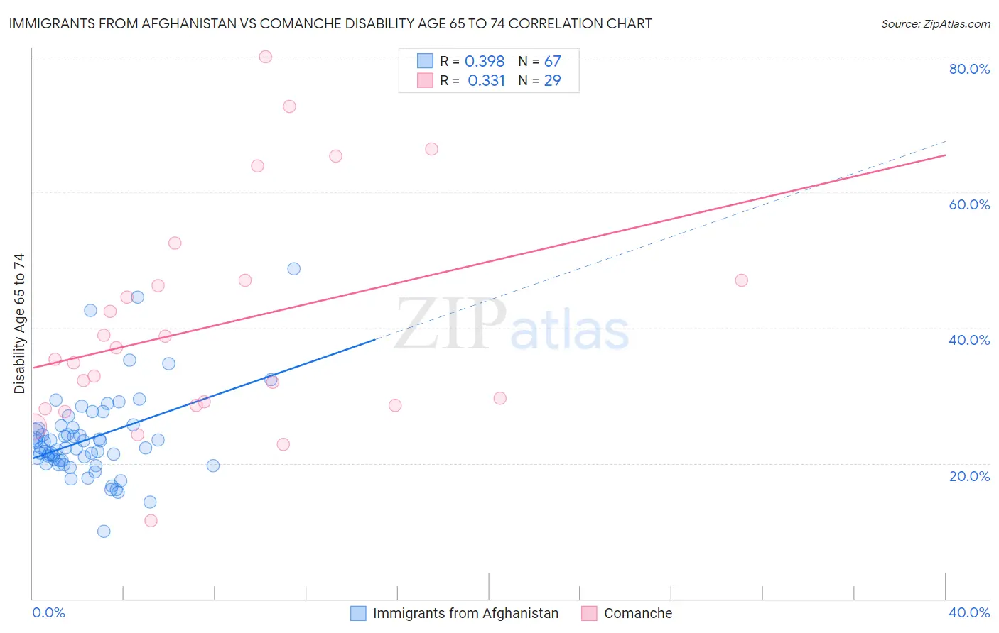 Immigrants from Afghanistan vs Comanche Disability Age 65 to 74