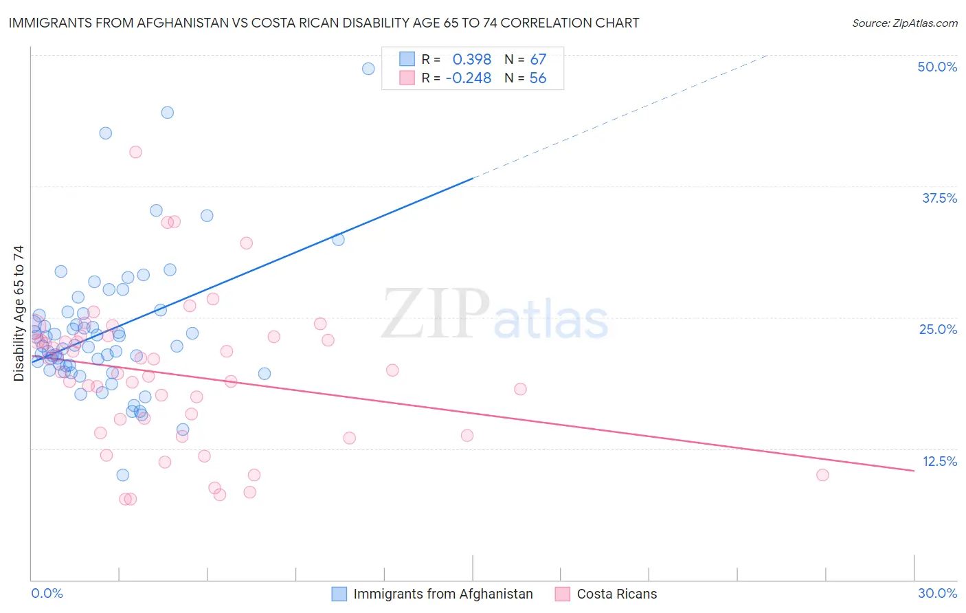 Immigrants from Afghanistan vs Costa Rican Disability Age 65 to 74