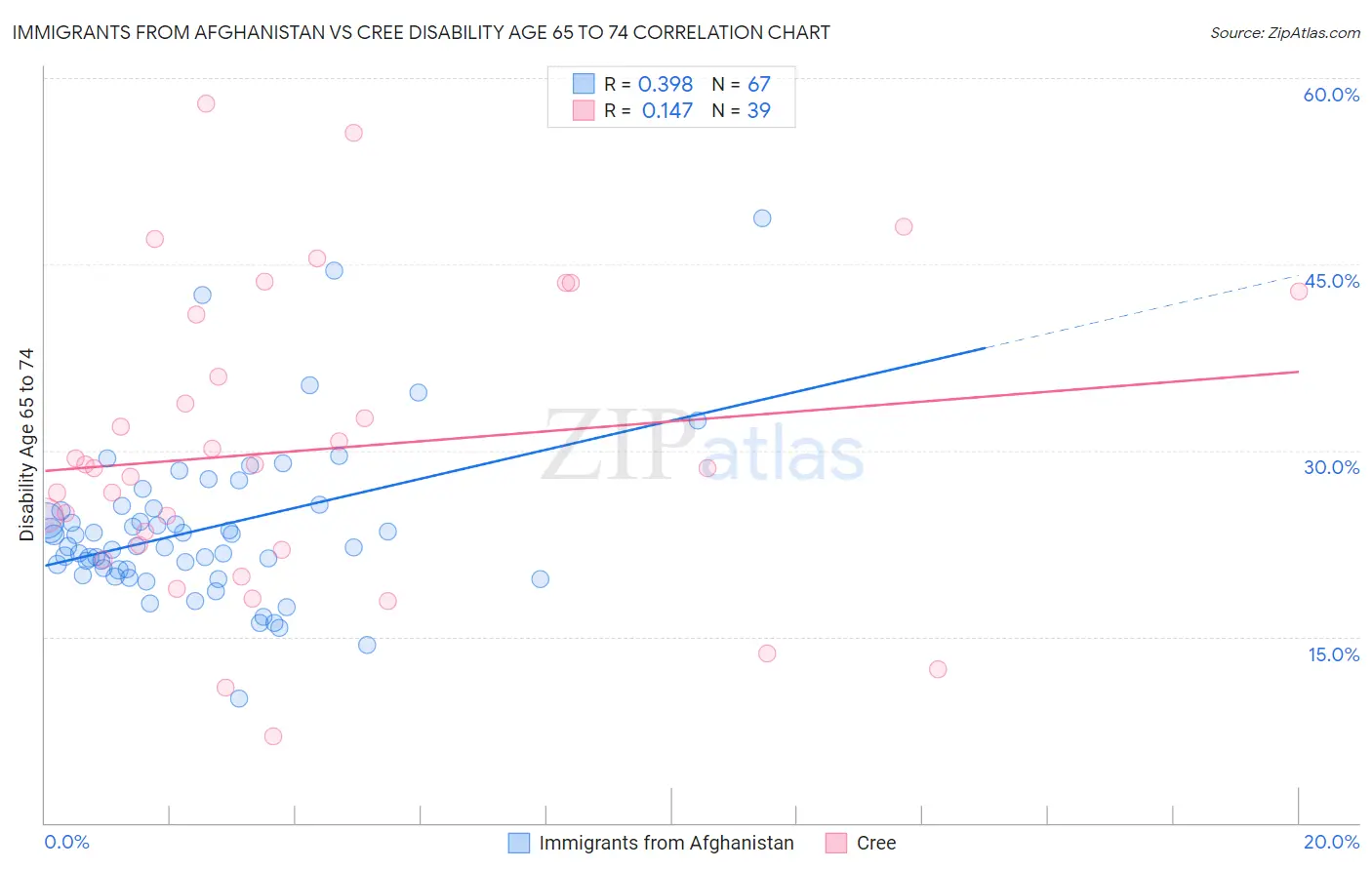 Immigrants from Afghanistan vs Cree Disability Age 65 to 74