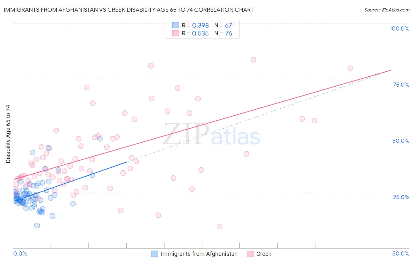 Immigrants from Afghanistan vs Creek Disability Age 65 to 74