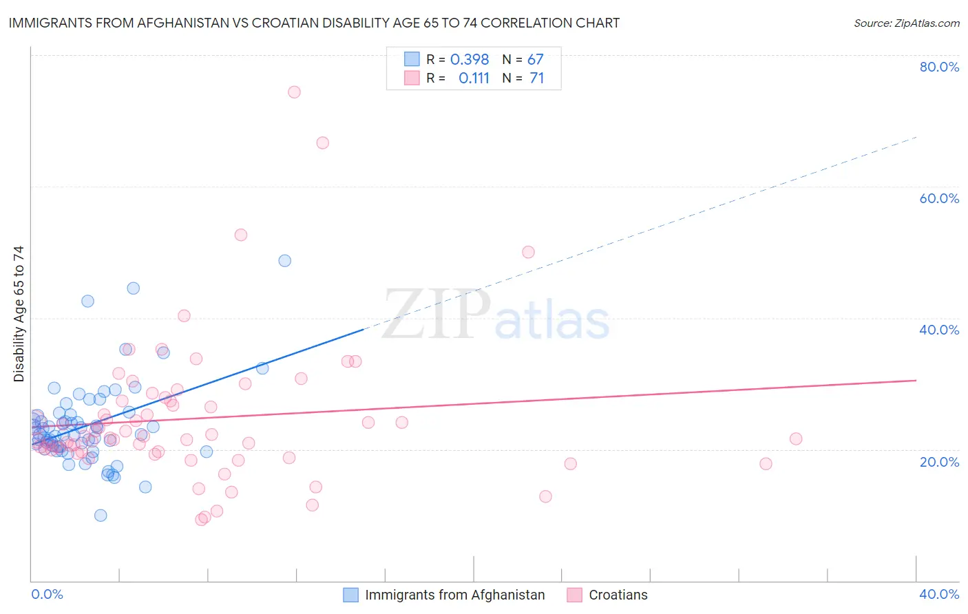 Immigrants from Afghanistan vs Croatian Disability Age 65 to 74