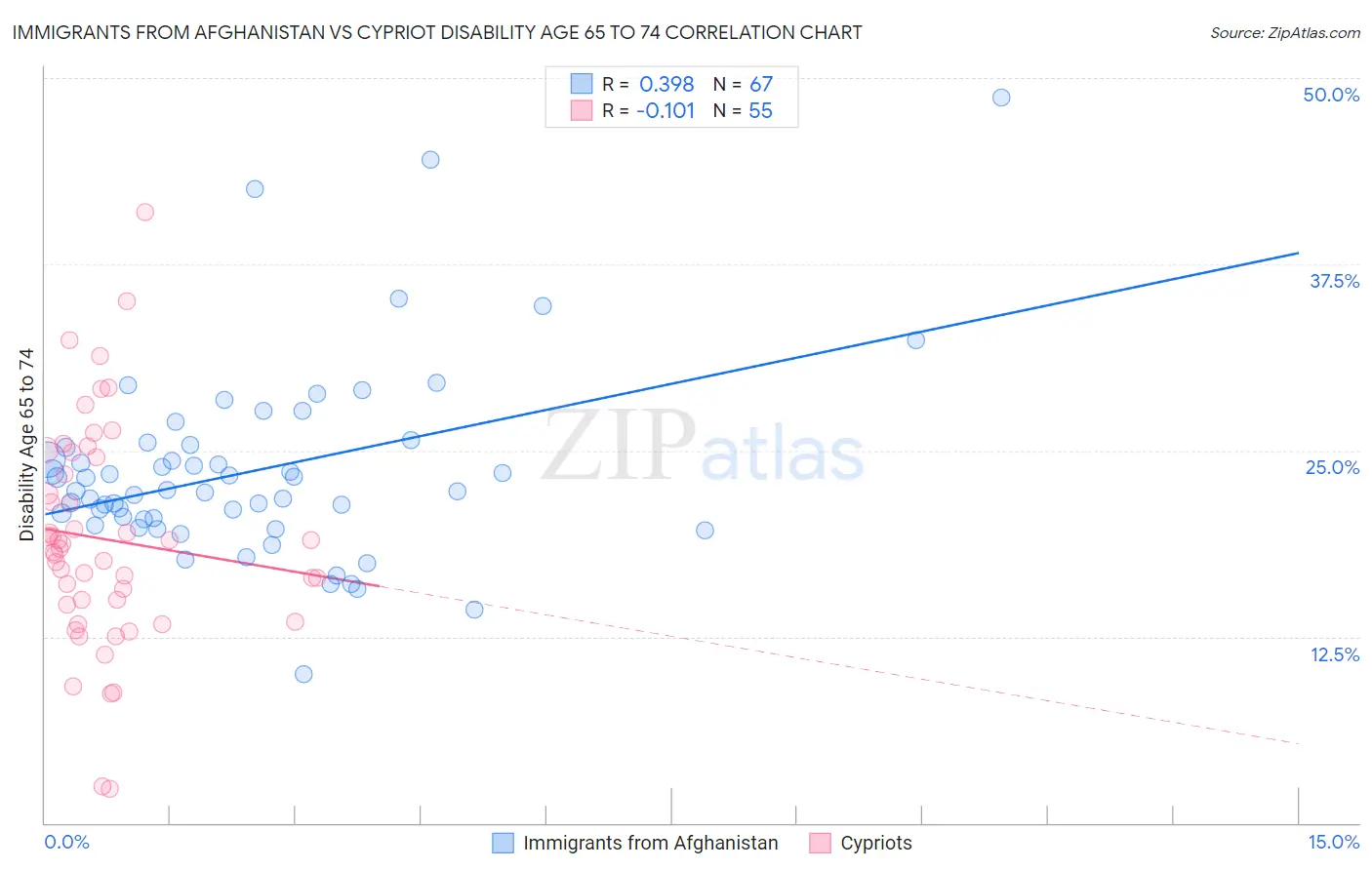 Immigrants from Afghanistan vs Cypriot Disability Age 65 to 74