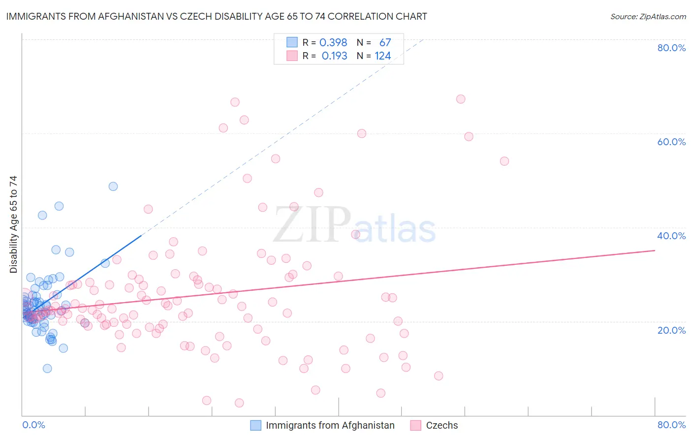 Immigrants from Afghanistan vs Czech Disability Age 65 to 74