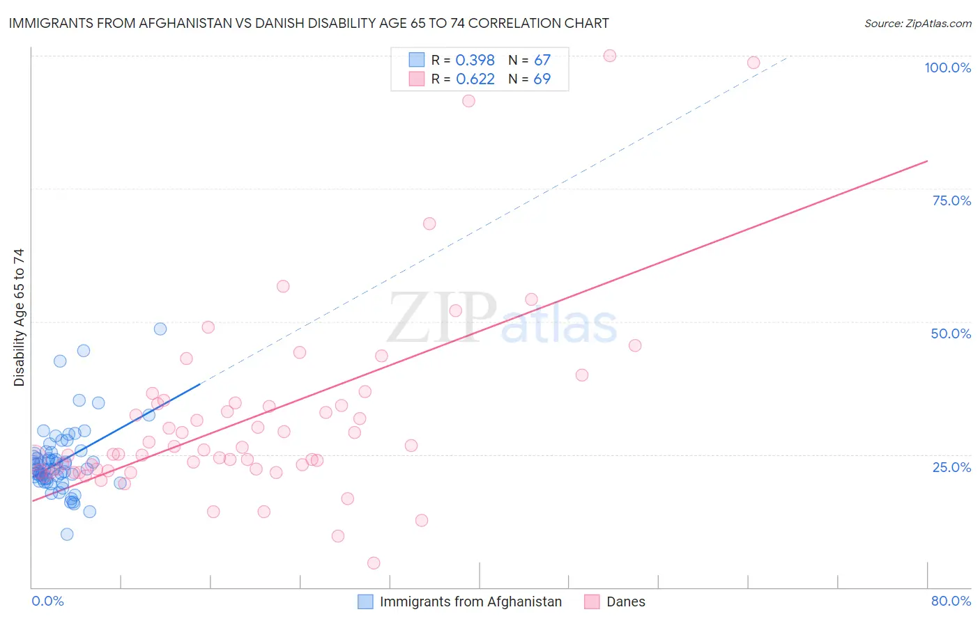 Immigrants from Afghanistan vs Danish Disability Age 65 to 74