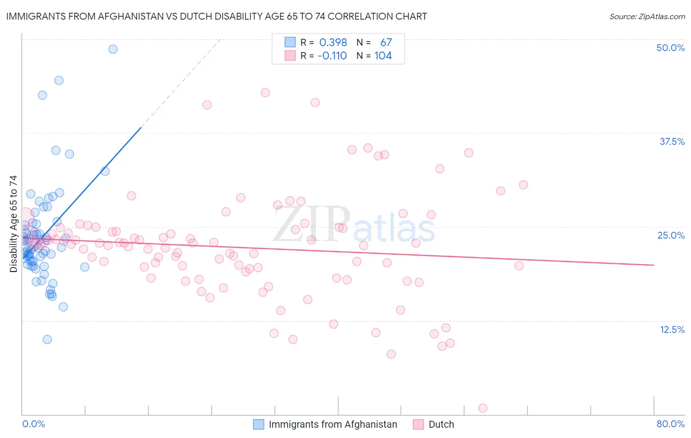 Immigrants from Afghanistan vs Dutch Disability Age 65 to 74