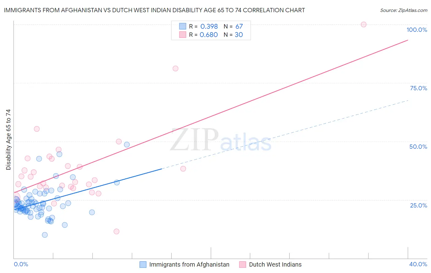 Immigrants from Afghanistan vs Dutch West Indian Disability Age 65 to 74