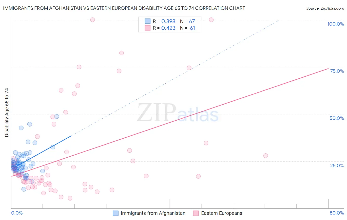 Immigrants from Afghanistan vs Eastern European Disability Age 65 to 74