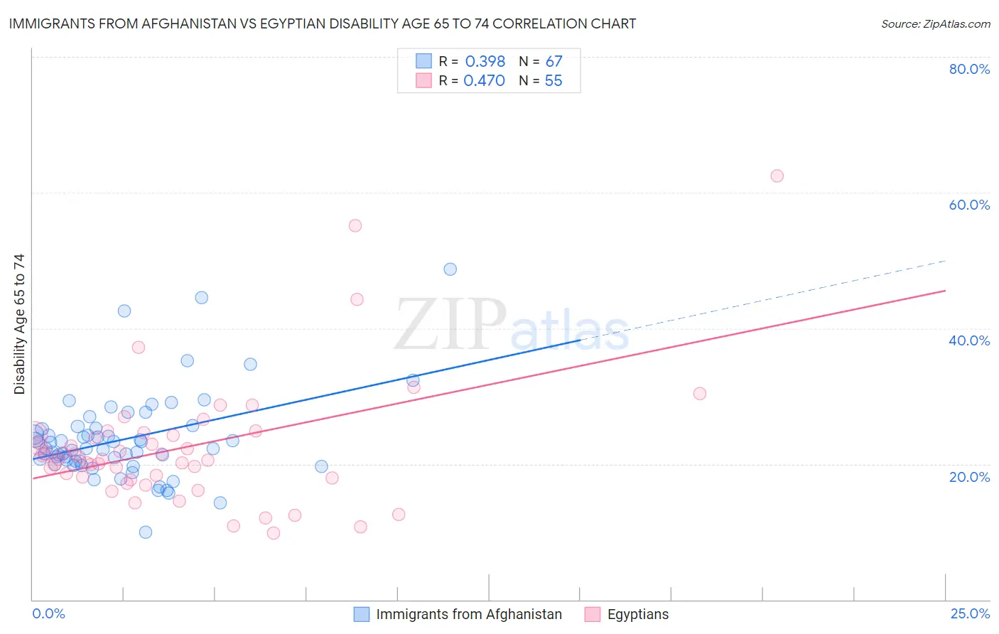 Immigrants from Afghanistan vs Egyptian Disability Age 65 to 74