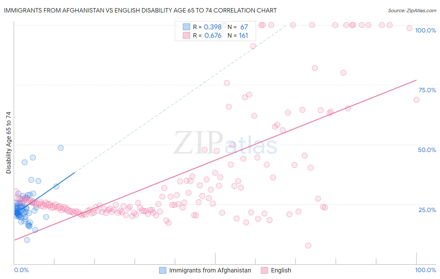 Immigrants from Afghanistan vs English Disability Age 65 to 74