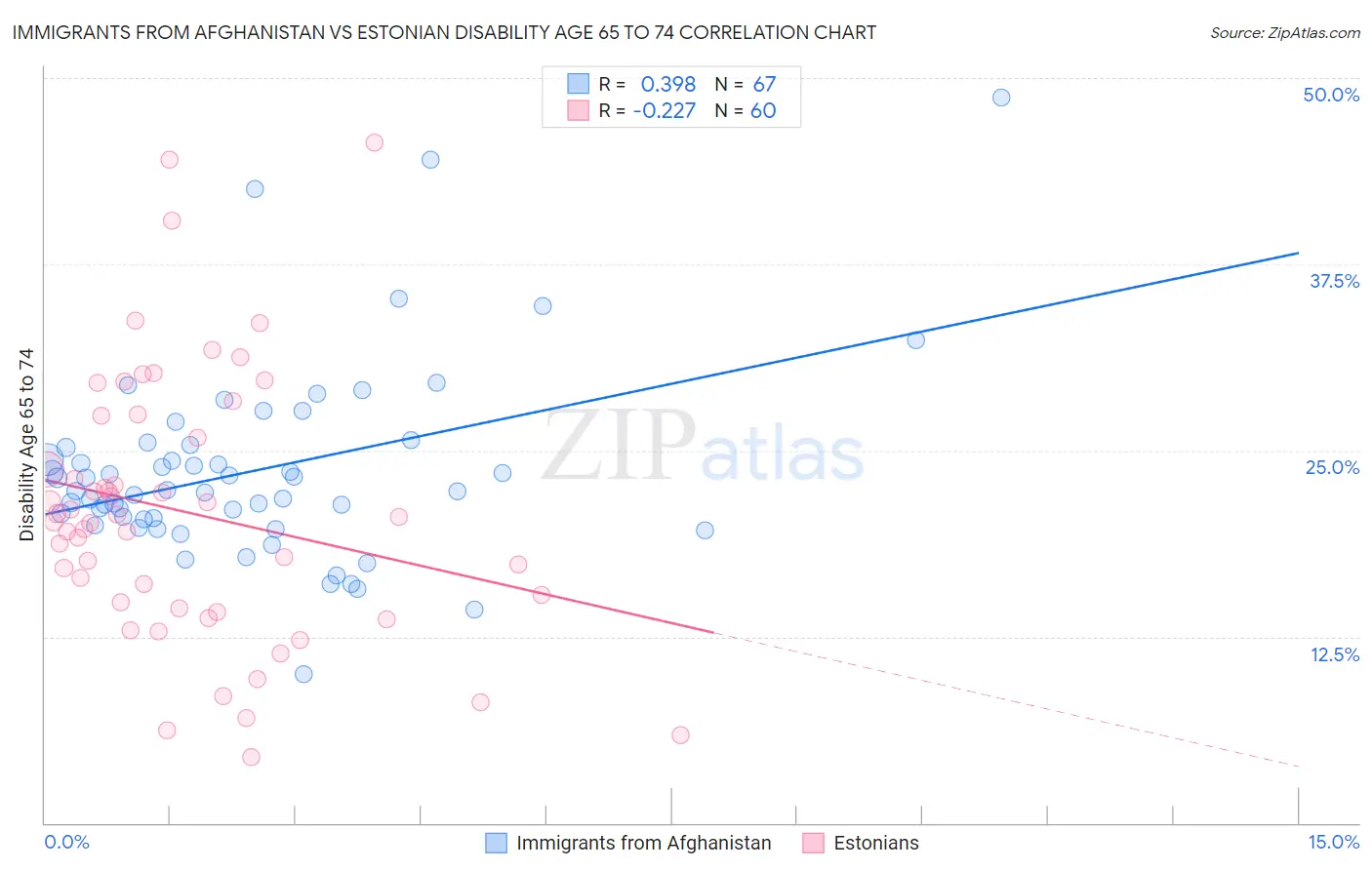 Immigrants from Afghanistan vs Estonian Disability Age 65 to 74