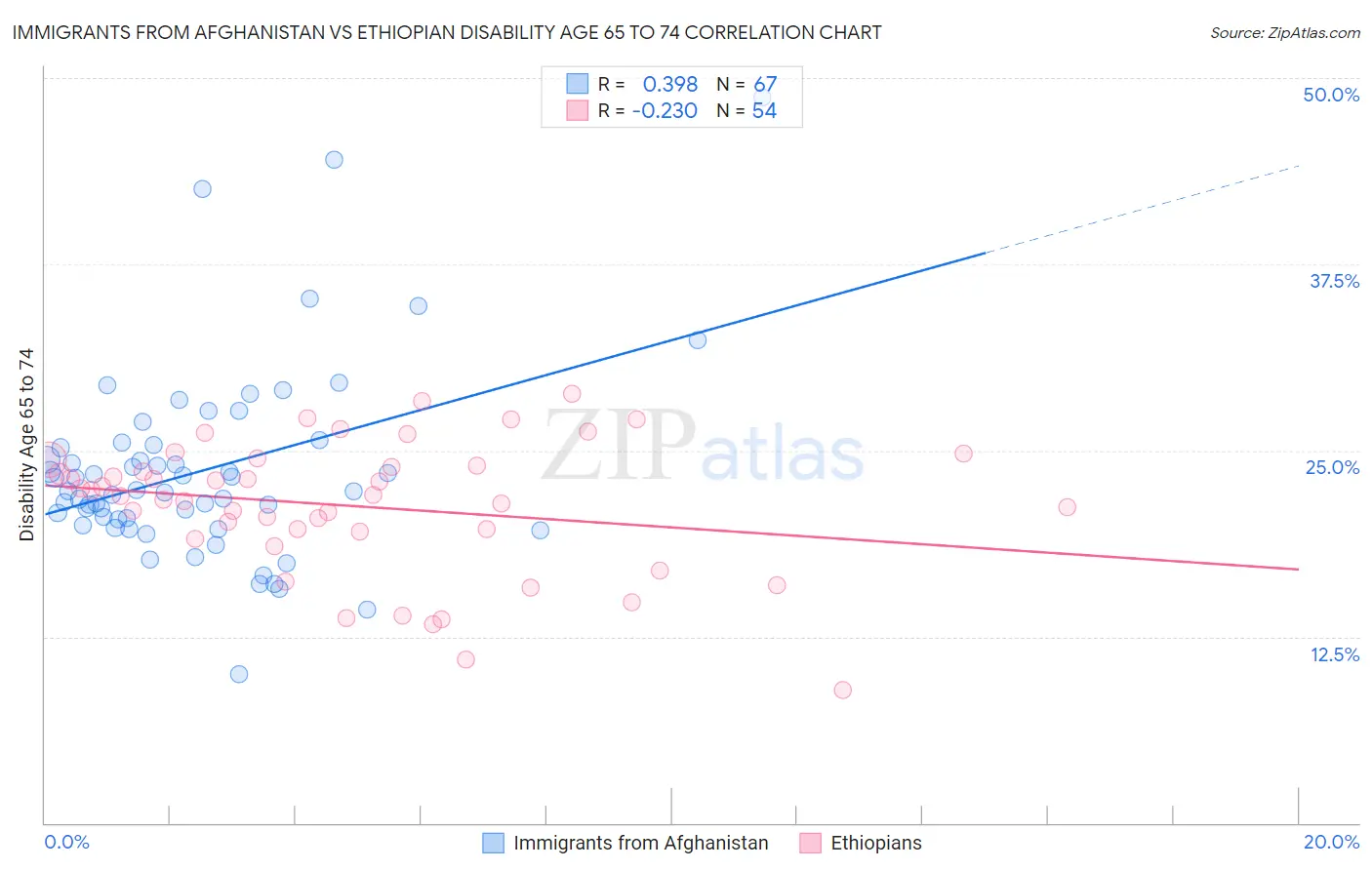 Immigrants from Afghanistan vs Ethiopian Disability Age 65 to 74