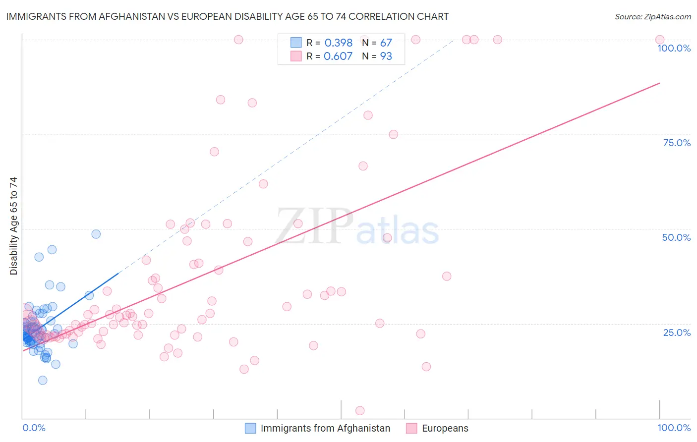 Immigrants from Afghanistan vs European Disability Age 65 to 74