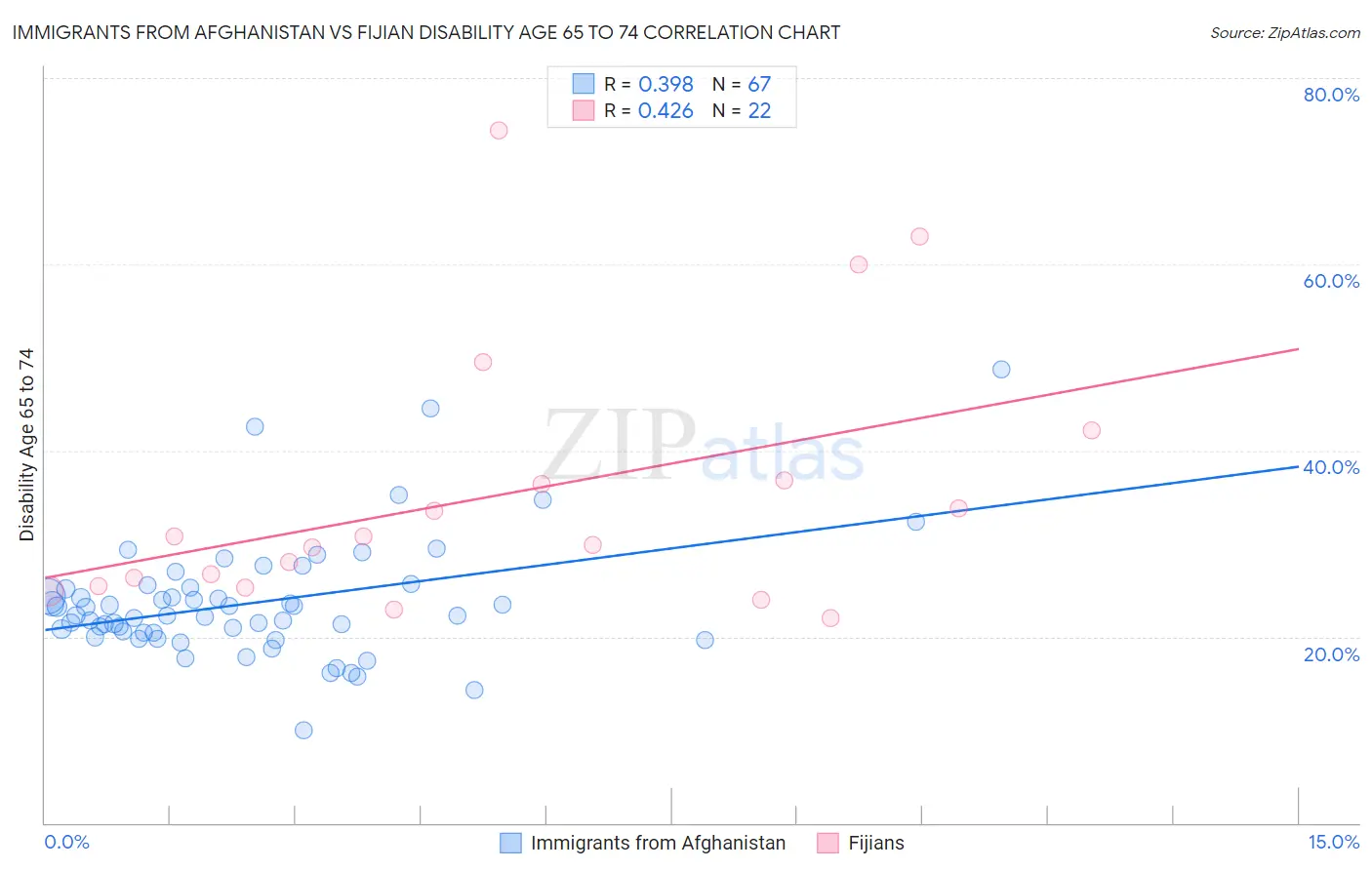 Immigrants from Afghanistan vs Fijian Disability Age 65 to 74