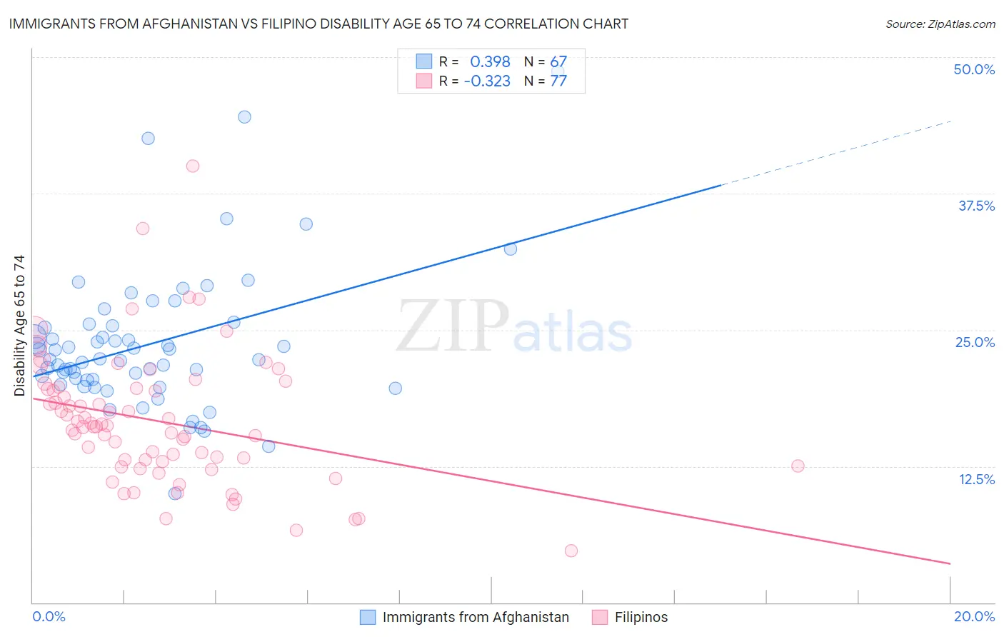 Immigrants from Afghanistan vs Filipino Disability Age 65 to 74