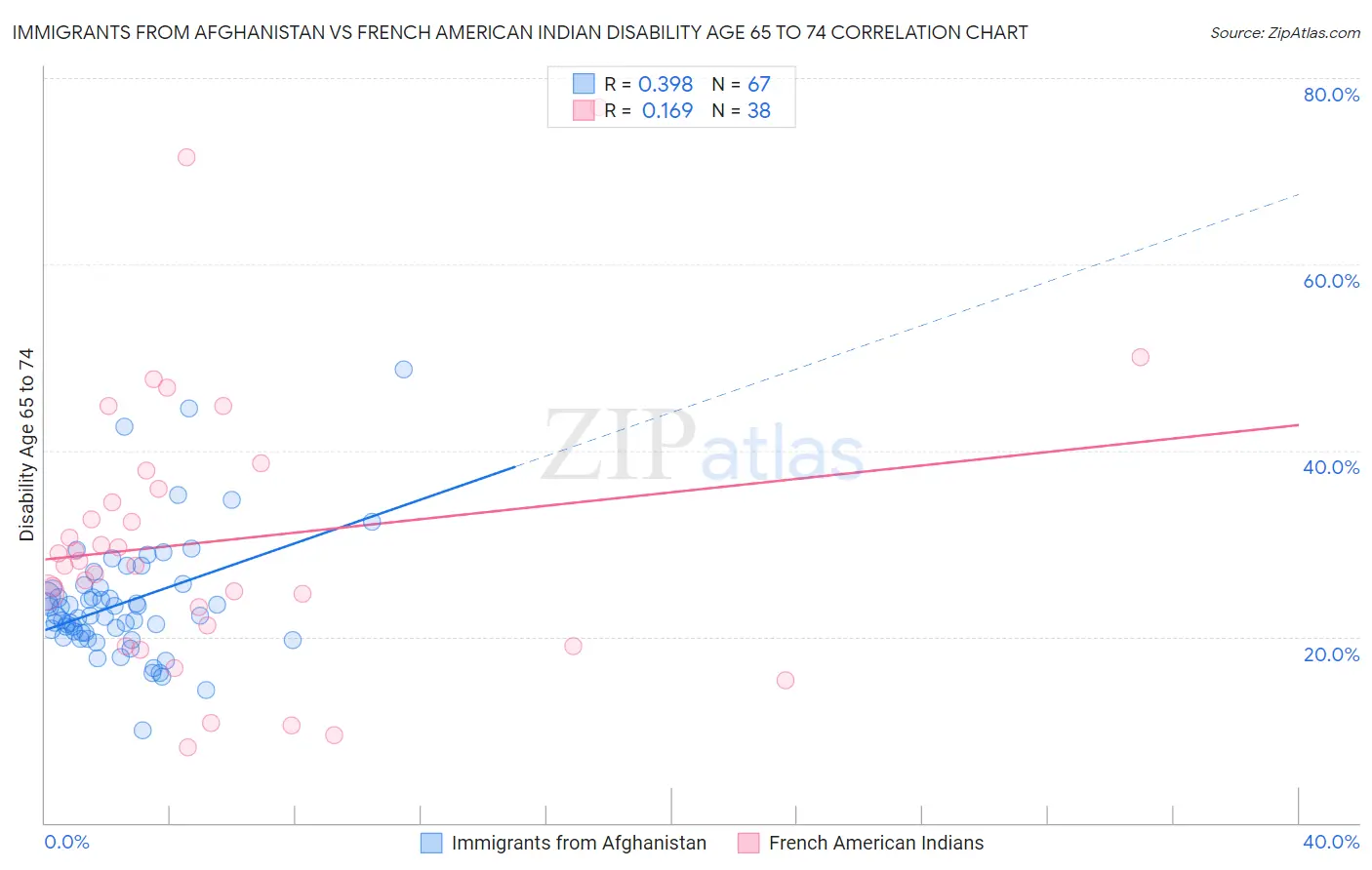 Immigrants from Afghanistan vs French American Indian Disability Age 65 to 74