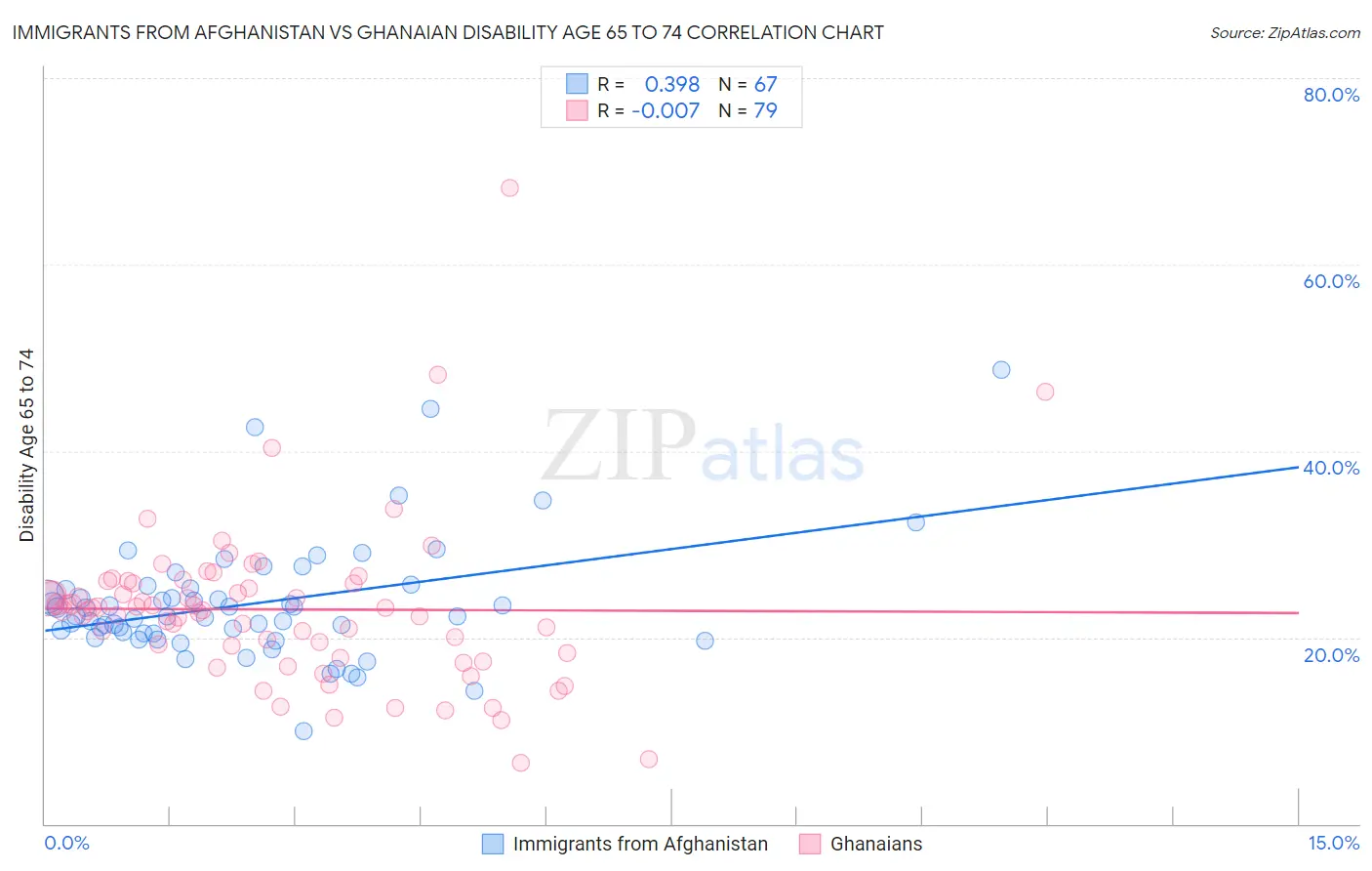 Immigrants from Afghanistan vs Ghanaian Disability Age 65 to 74