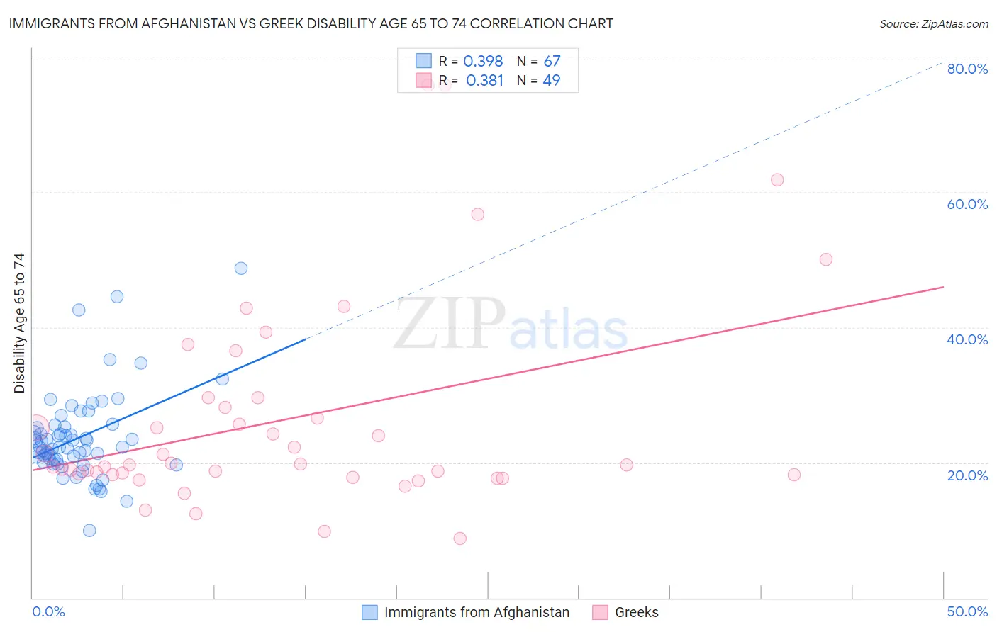 Immigrants from Afghanistan vs Greek Disability Age 65 to 74