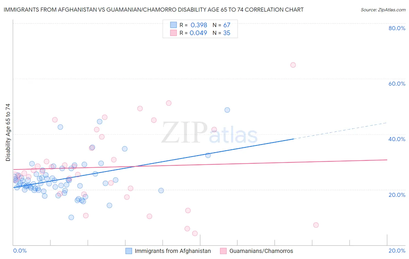 Immigrants from Afghanistan vs Guamanian/Chamorro Disability Age 65 to 74