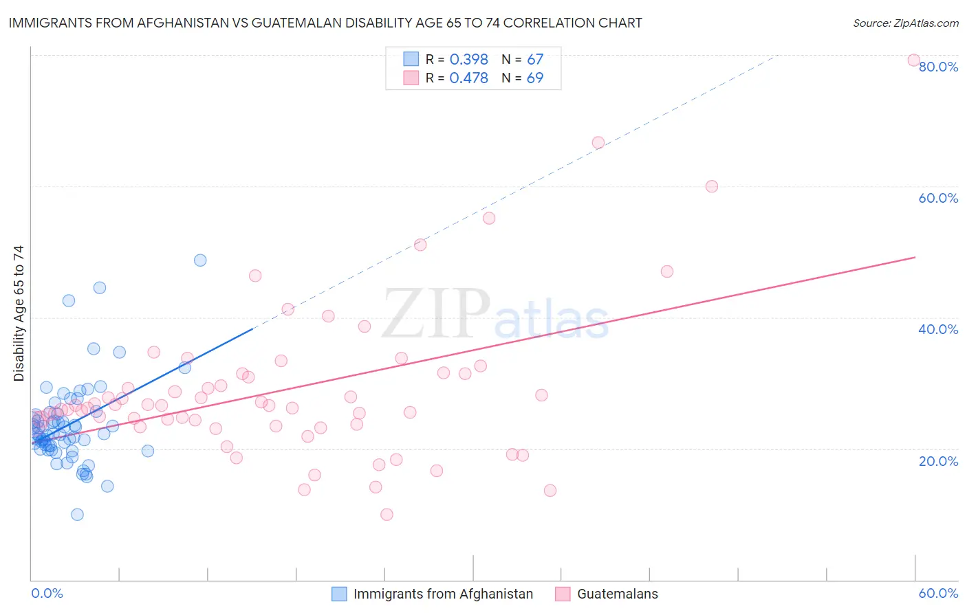 Immigrants from Afghanistan vs Guatemalan Disability Age 65 to 74